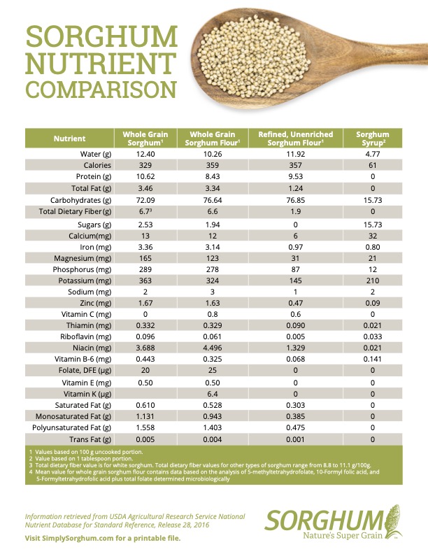 Sorghum Nutrient Comparison Chart