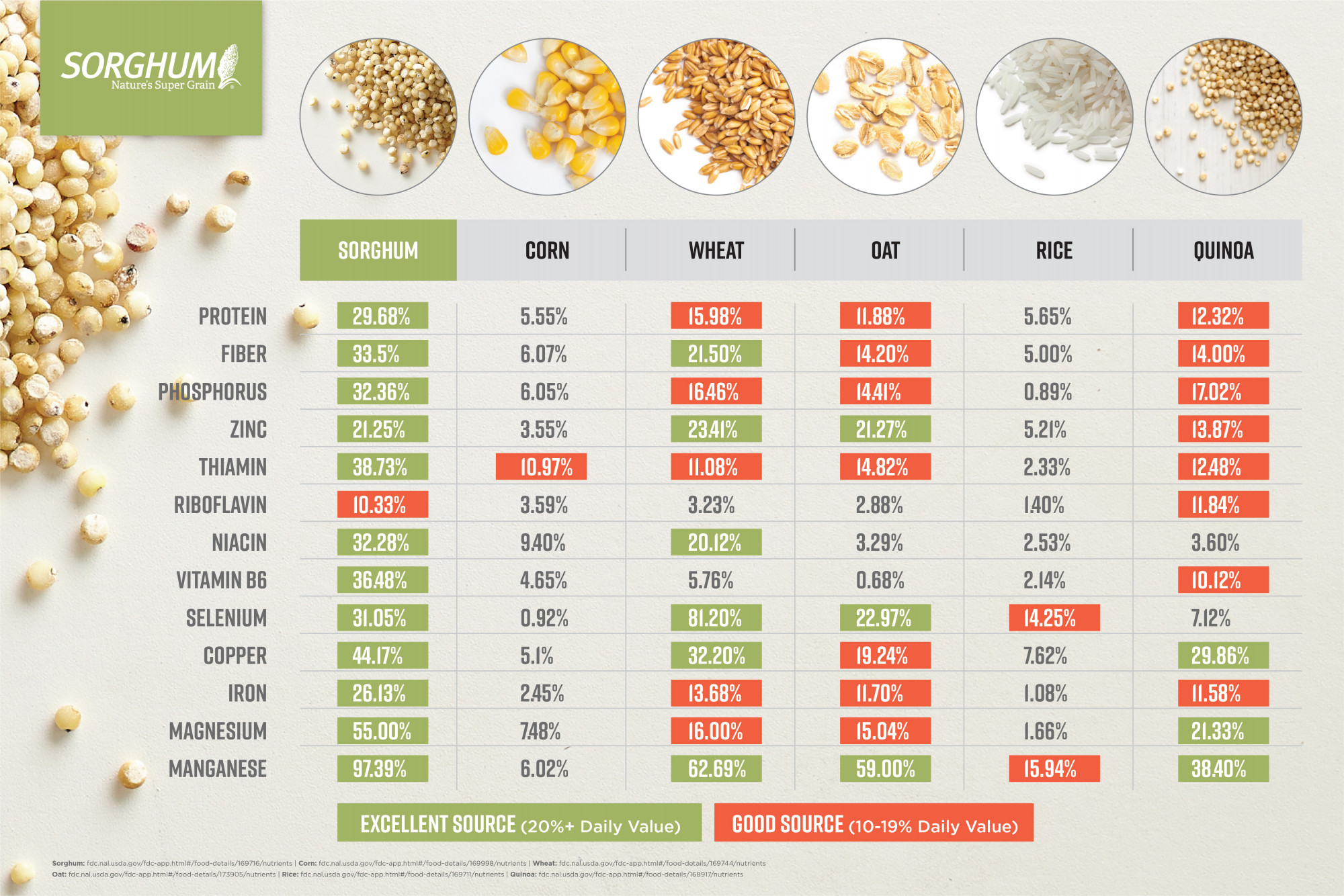 Nutrition Sorghum Checkoff